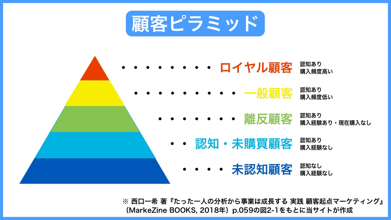 顧客ピラミッドの概念図